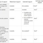 Microsoft Support Phases